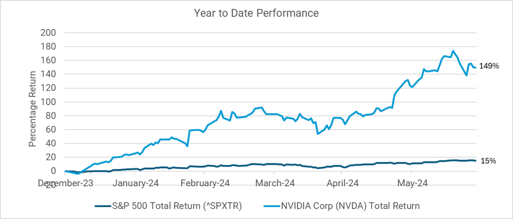 Year to Date Performance S&P 500 vs Nvidia 2024